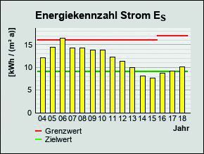 Strom VS Thüringerberg - 