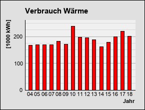 Wärme Thüringerberg 2018 - 